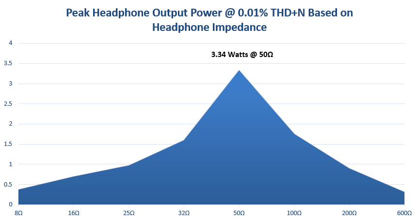 Headphone Output Power