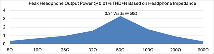 Peak Headphone Output Power @ 0.01% THD+N Based on Headphone Impedance
